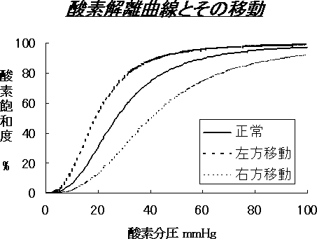 酸素解離曲線の移動の意味 諏訪先生の血液ガス博物館 ラジオメーター学術情報サイトwww Acute Care Jp