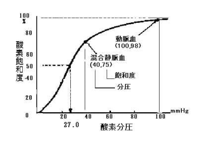 動脈血 酸素 分 圧