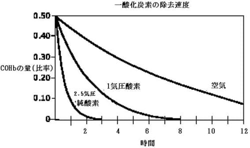 一酸化炭素中毒の治療:酸素の効果