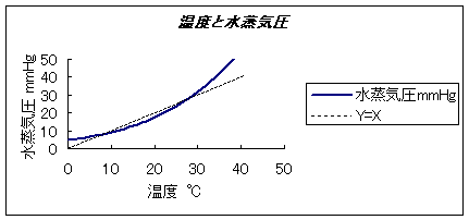水蒸気圧は10～30度で｢温度の数値=水蒸気圧の数値｣