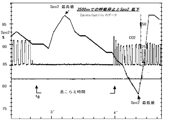 息 止め 平均