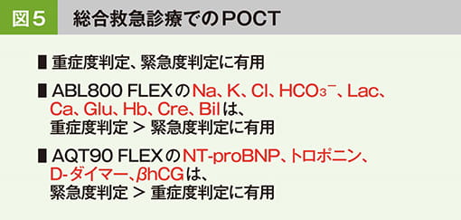 総合救急診療でのpoct 臨床検査概論 ラジオメーターの学術情報サイト Www Acute Care Jp