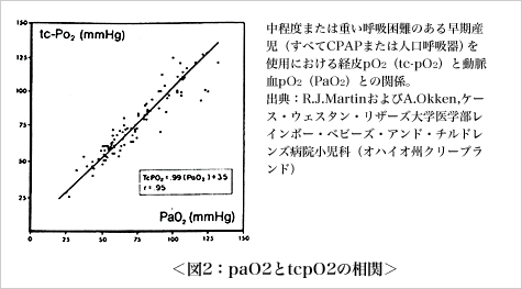 図2：paO2とtcpO2の相関