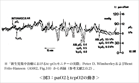 図3：paO2とtcpO2の動き